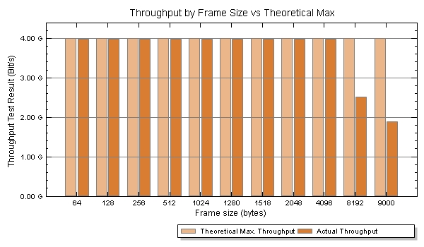 SW-514 RFC 2544 throughput test results showing 99.57% line rate achieved across IEEE-standard frame sizes from 64 to 1518 bytes, with reduced loss-free rate at 8192 and 9000 byte jumbo frames